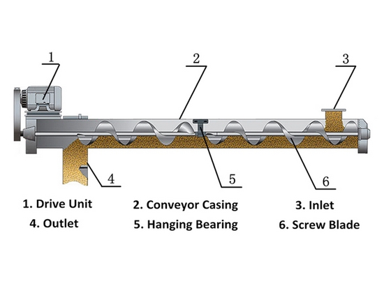 screw conveyor 3